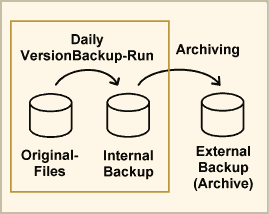 Figure: Archiving