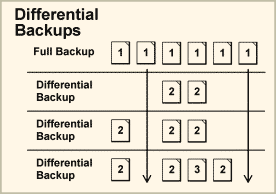 Figure: Creating Differential Backups