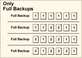 Figure: Each Backup as a Full Backup